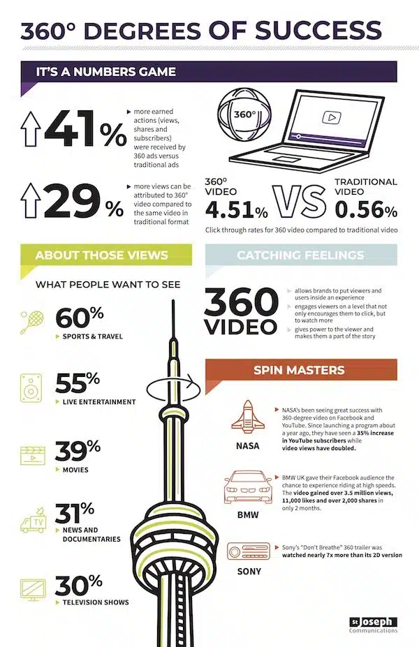 Infografía que muestra estadísticas y ventajas del vídeo 360° frente al vídeo tradicional, incluyendo métricas de interacción, tipos de contenido más demandados y ejemplos de marcas como NASA, BMW y Sony.