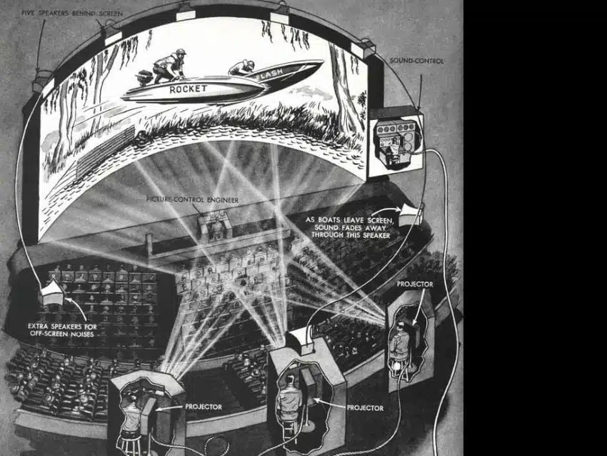 Schéma technique du système de projection Cinerama montrant trois projecteurs simultanés, un écran courbe géant et le système de son surround.